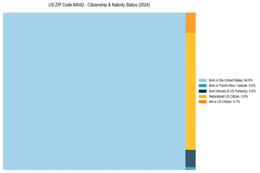 Nativity Treemap for 