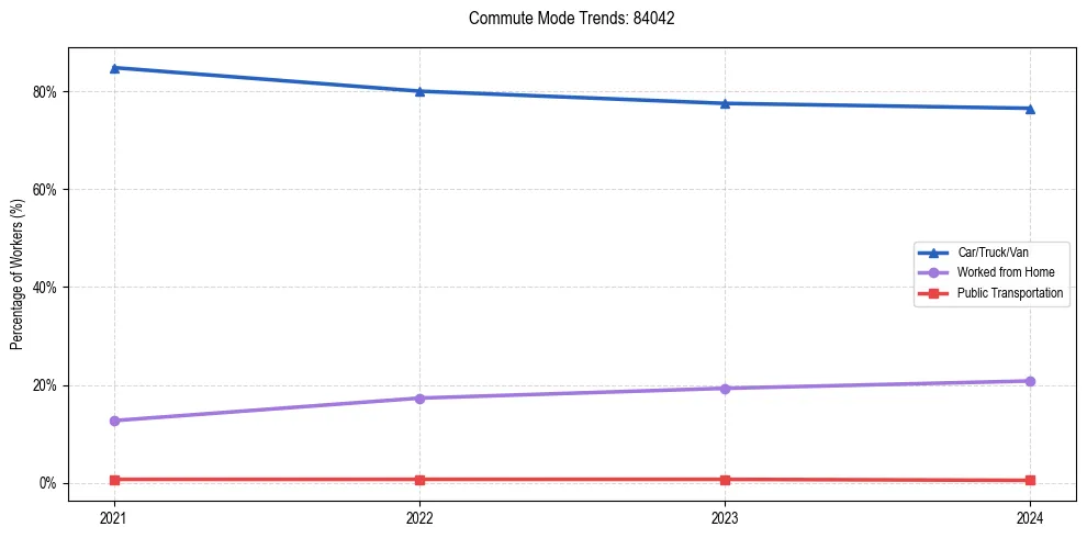Transportation trends in US ZIP Code 84042