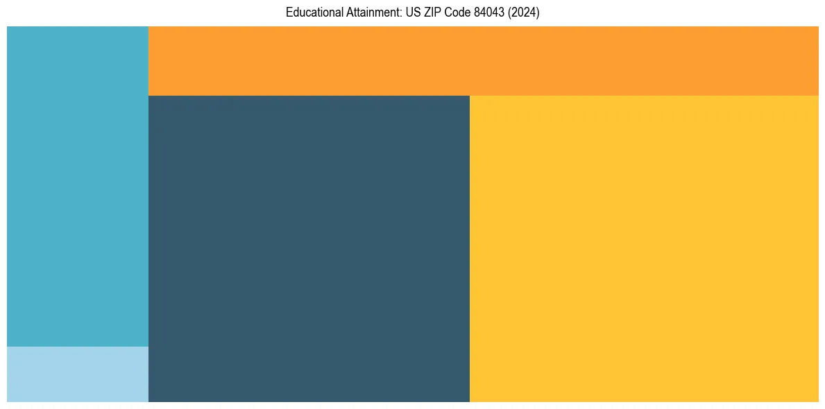 Education Treemap for  in 2024