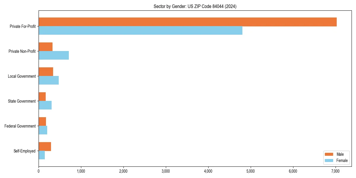 Employment sector breakdown by gender in 