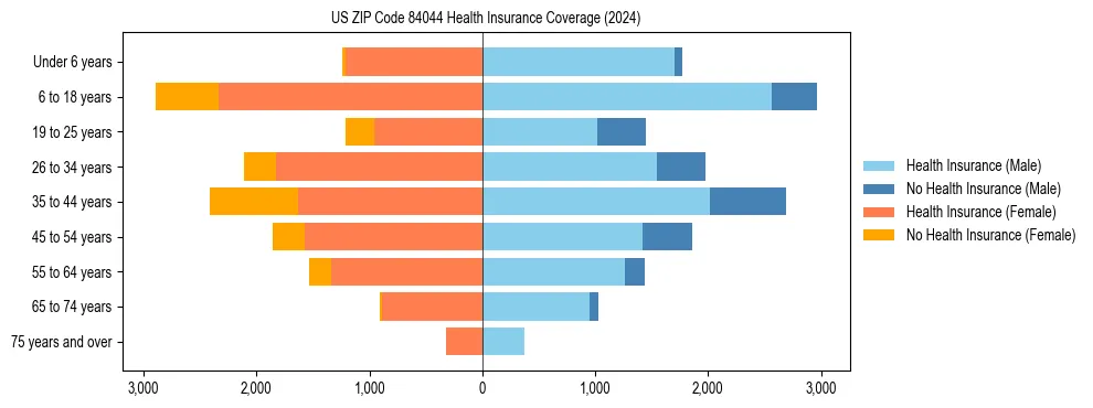 Health insurance pyramid for US ZIP Code 84044