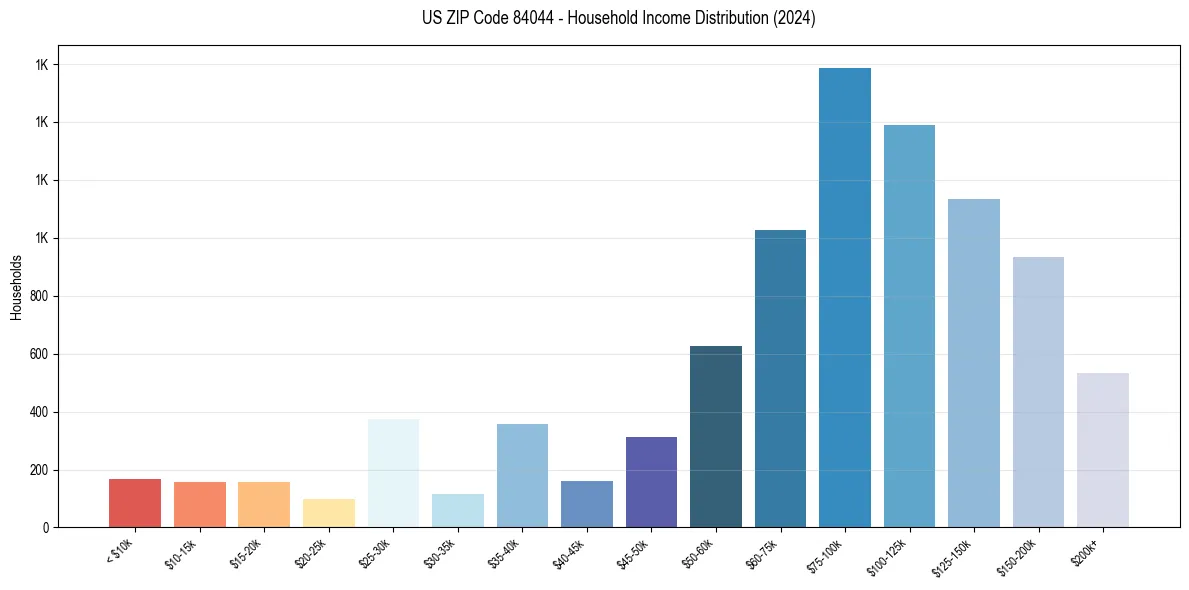 Income Distribution for 