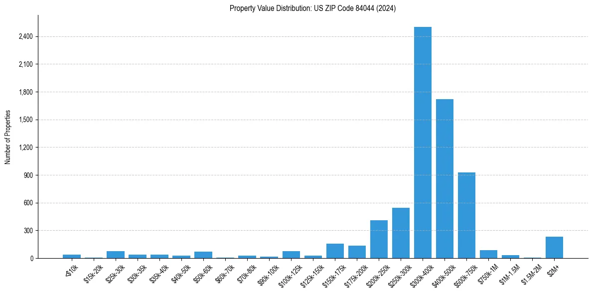 Value Distribution for 