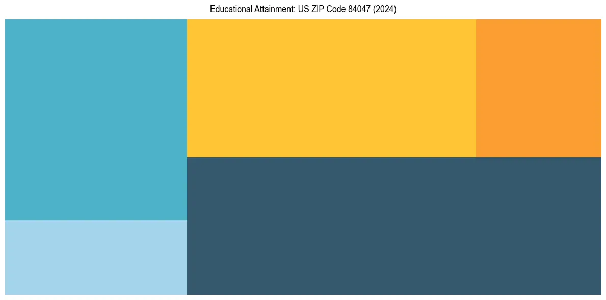 Education Treemap for  in 2024