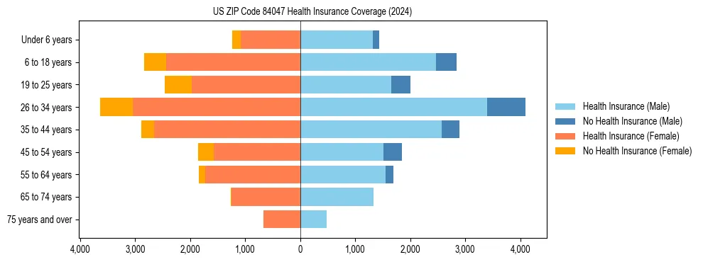 Health insurance pyramid for US ZIP Code 84047