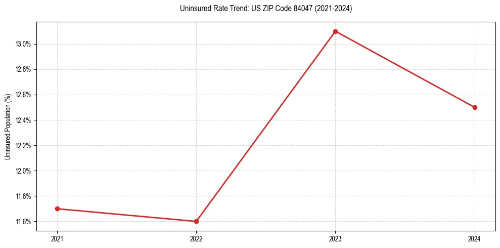 Uninsured trend chart for US ZIP Code 84047