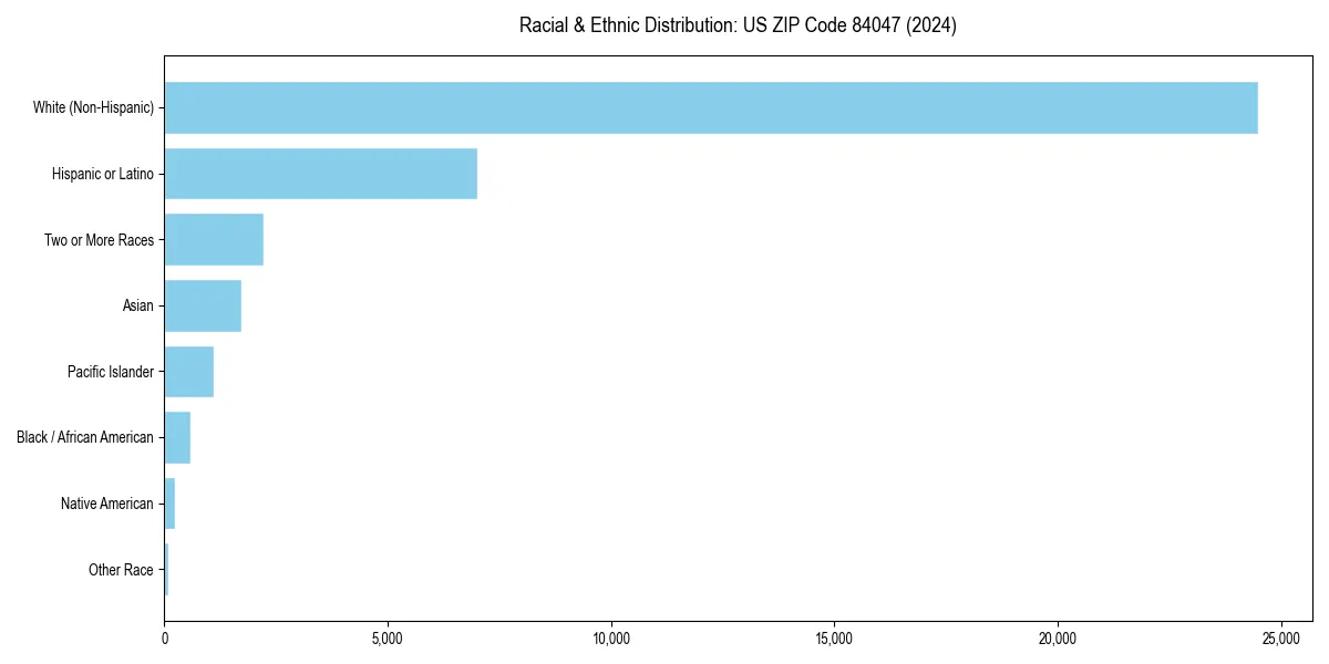 Bar chart showing racial distribution in  for 2024