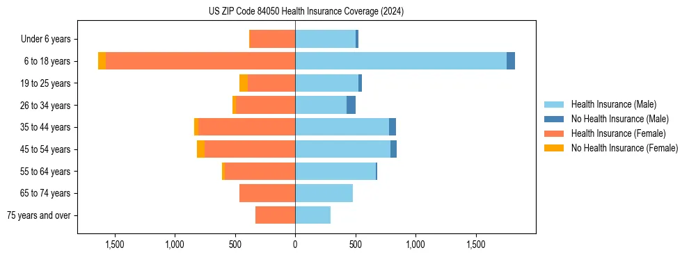 Health insurance pyramid for US ZIP Code 84050