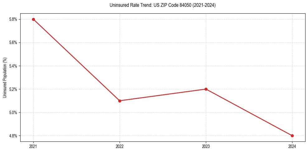 Uninsured trend chart for US ZIP Code 84050