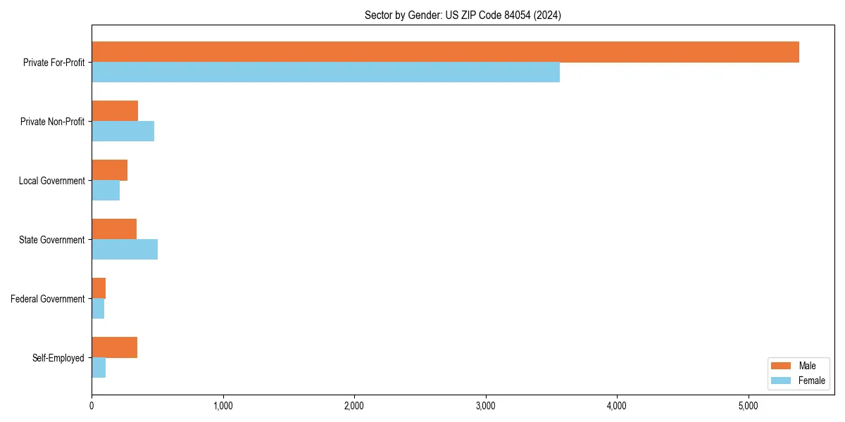 Employment sector breakdown by gender in 