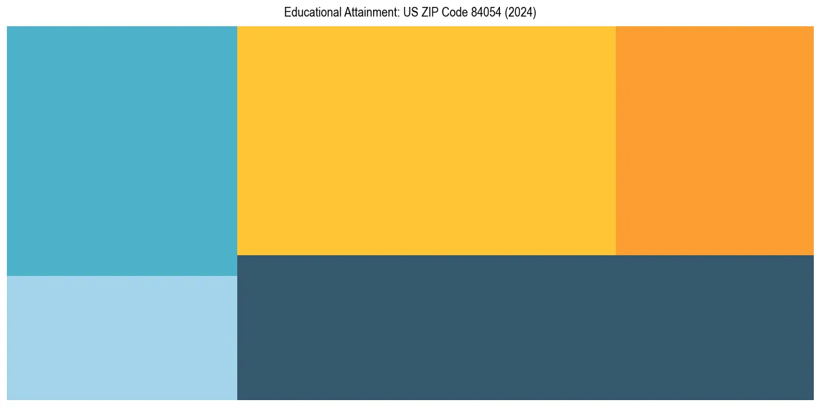 Education Treemap for  in 2024