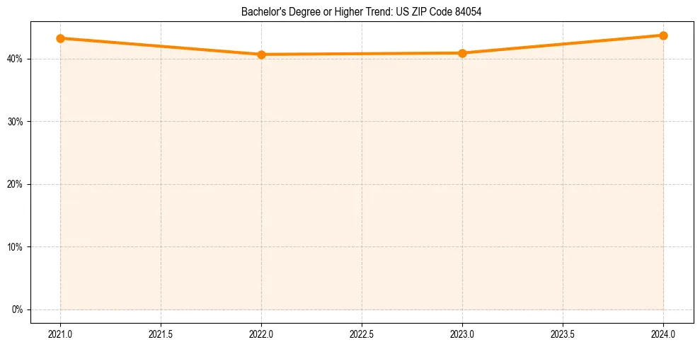 Trend chart showing bachelor degree growth in 