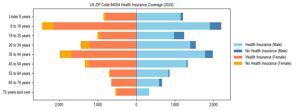 Health insurance pyramid for US ZIP Code 84054