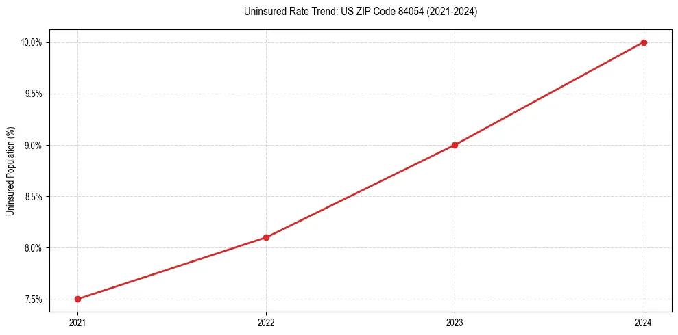 Uninsured trend chart for US ZIP Code 84054