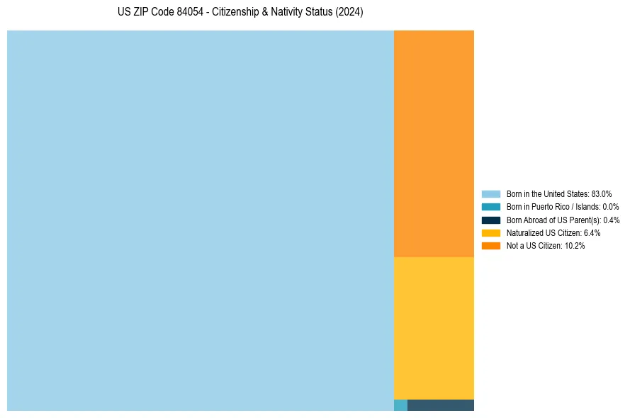 Nativity Treemap for 