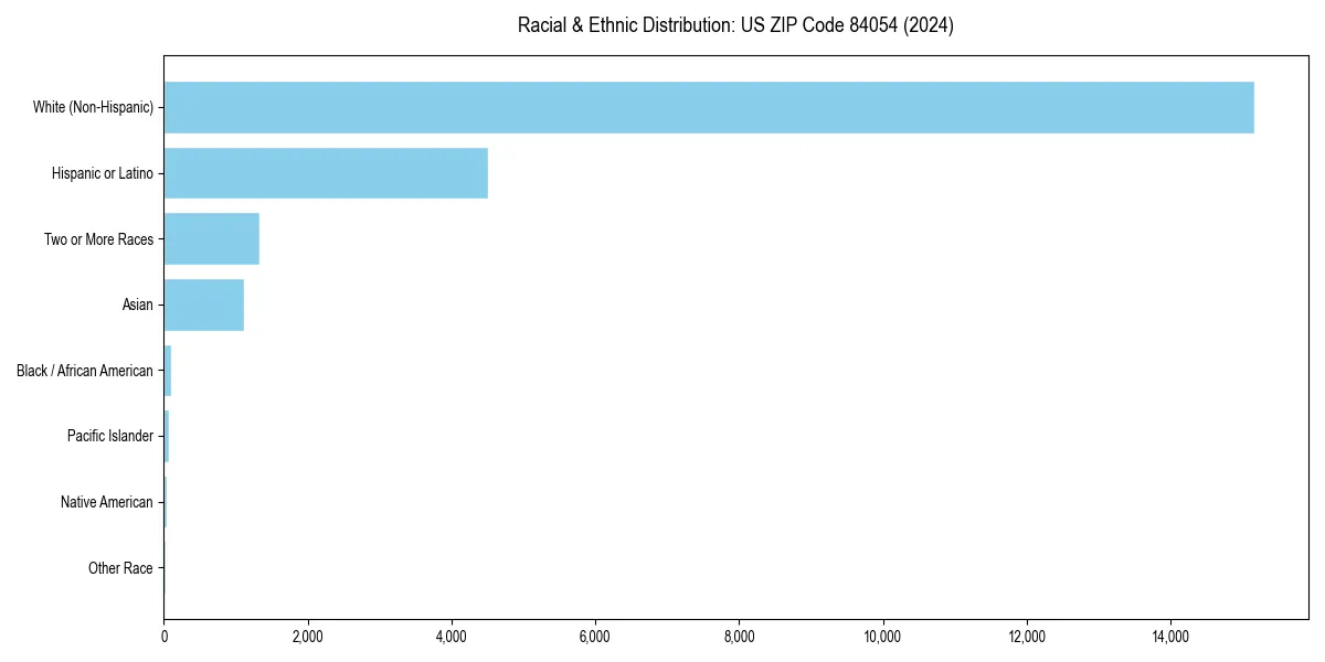 Bar chart showing racial distribution in  for 2024