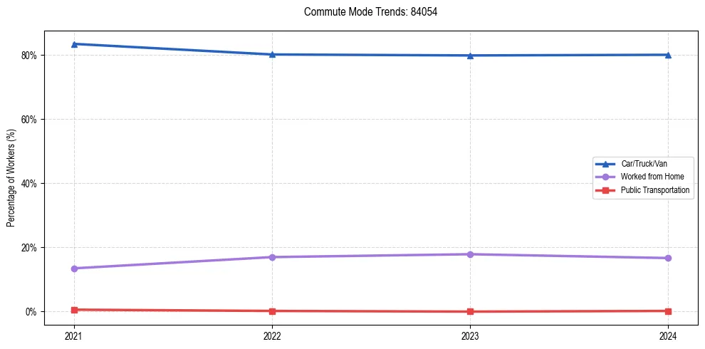 Transportation trends in US ZIP Code 84054