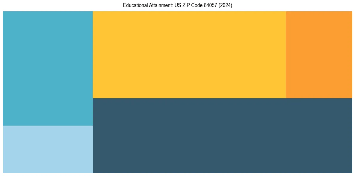 Education Treemap for  in 2024
