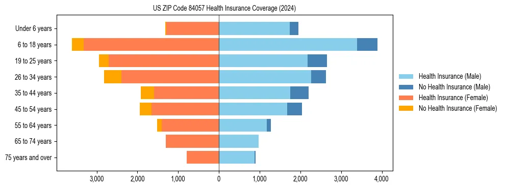 Health insurance pyramid for US ZIP Code 84057