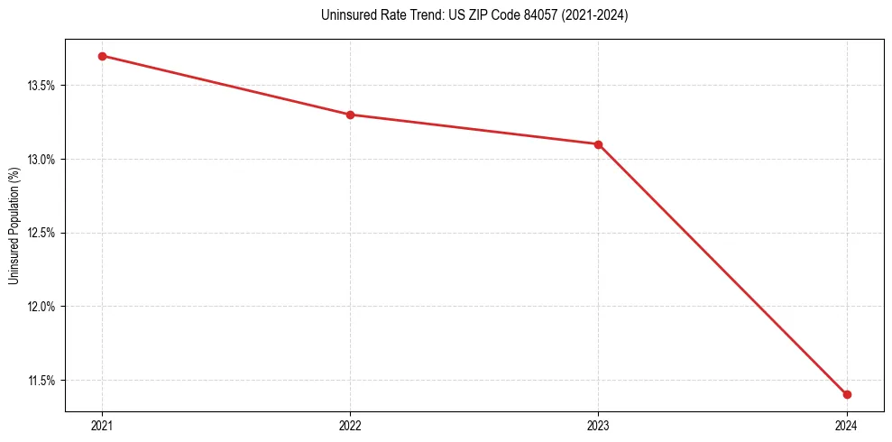 Uninsured trend chart for US ZIP Code 84057