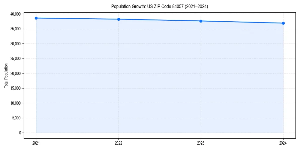 Population trends in 