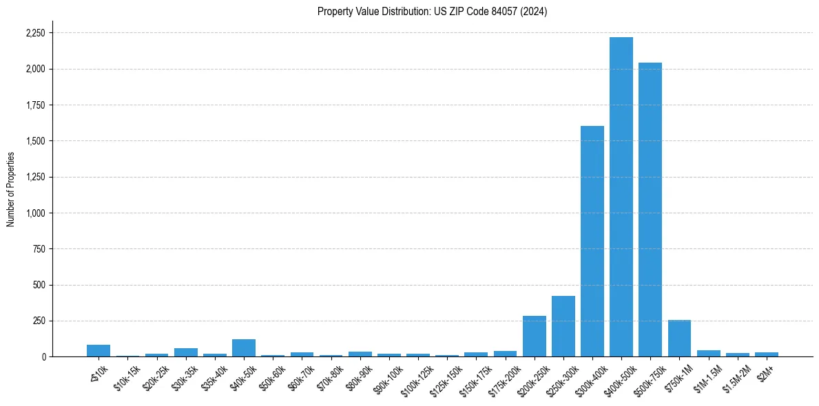 Value Distribution for 