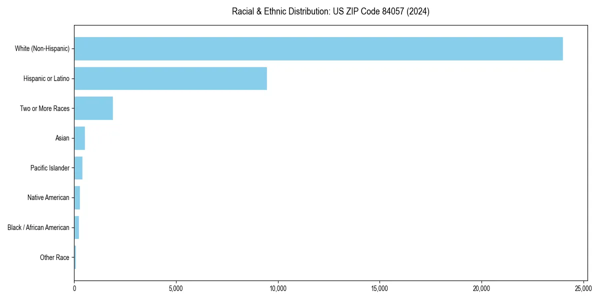 Bar chart showing racial distribution in  for 2024