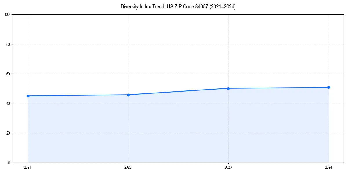 Line chart showing diversity index trends for 