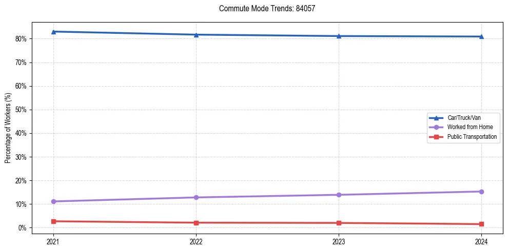 Transportation trends in US ZIP Code 84057