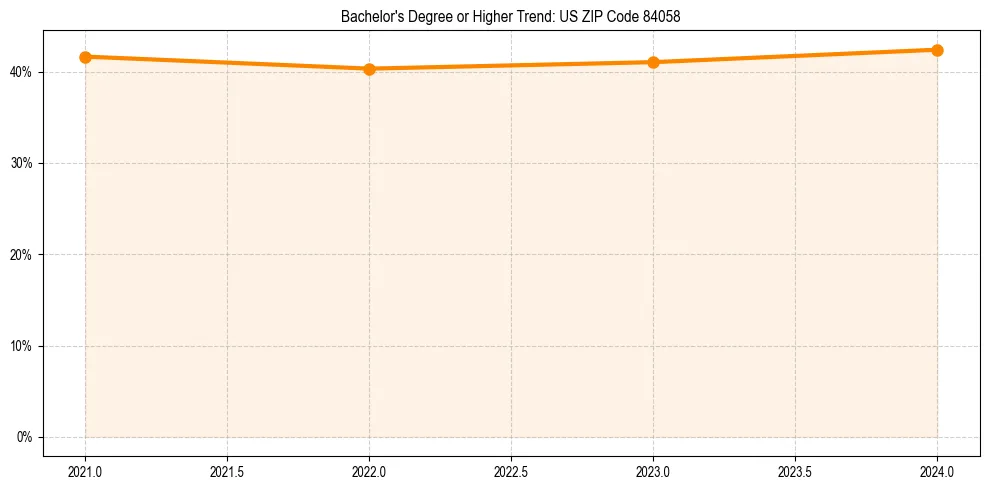 Trend chart showing bachelor degree growth in 