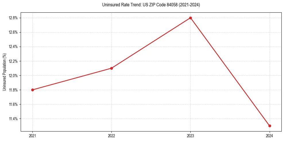 Uninsured trend chart for US ZIP Code 84058