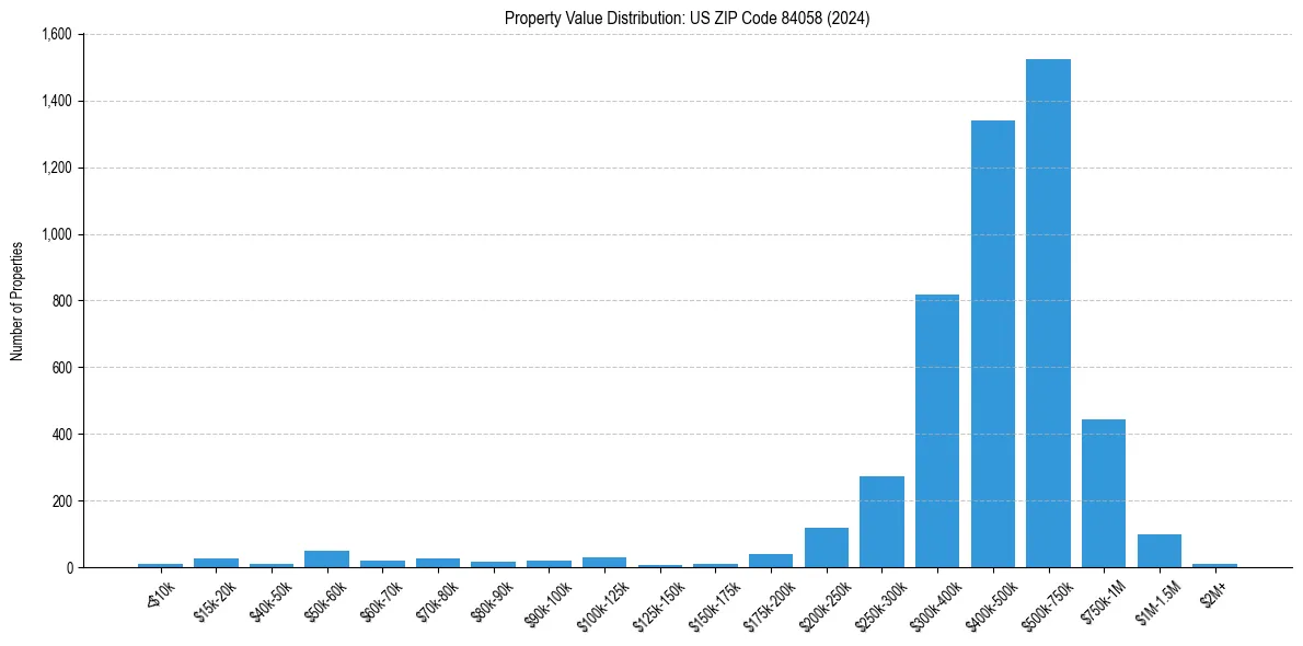 Value Distribution for 