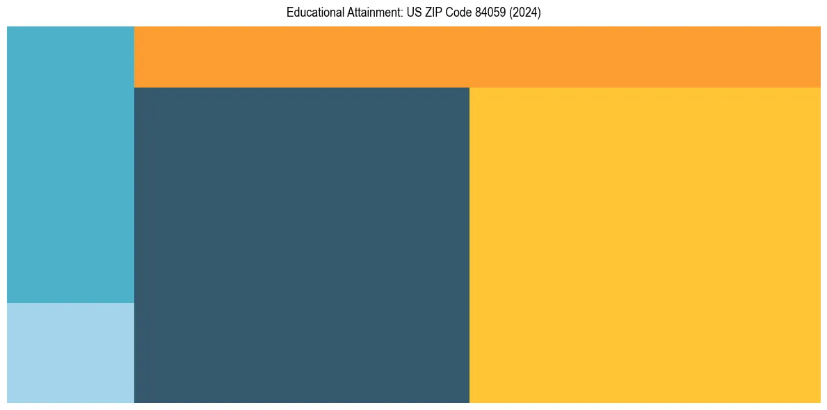 Education Treemap for  in 2024