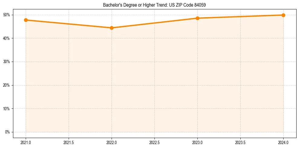 Trend chart showing bachelor degree growth in 