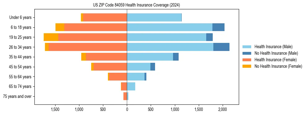 Health insurance pyramid for US ZIP Code 84059