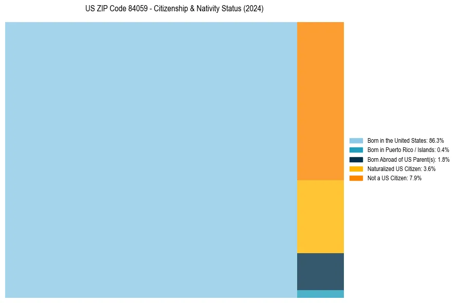 Nativity Treemap for 