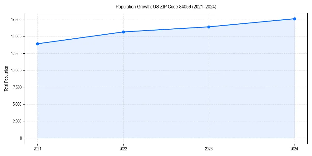 Population trends in 