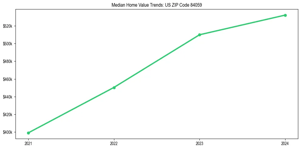 Median property value trends in 