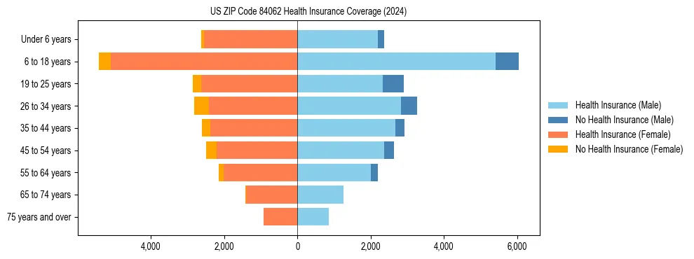Health insurance pyramid for US ZIP Code 84062