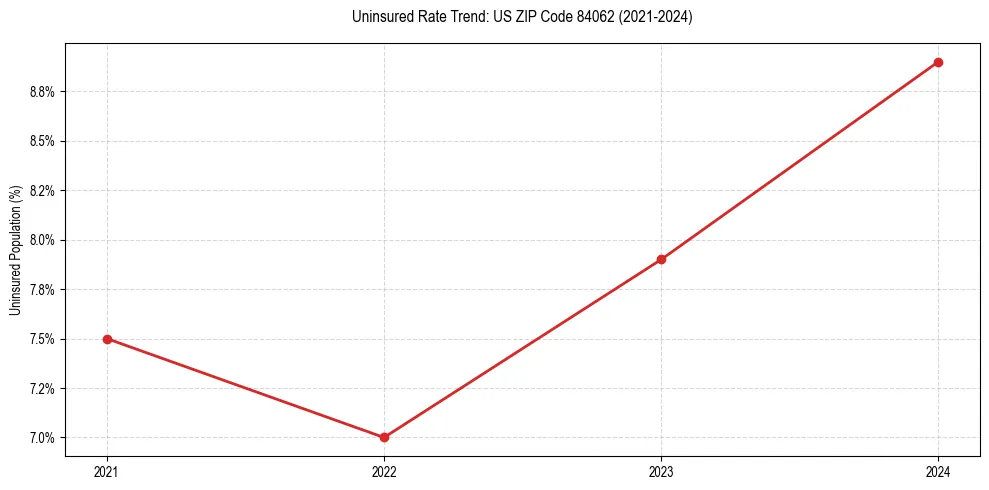 Uninsured trend chart for US ZIP Code 84062