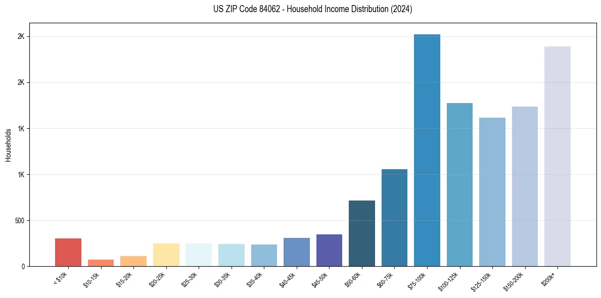 Income Distribution for 