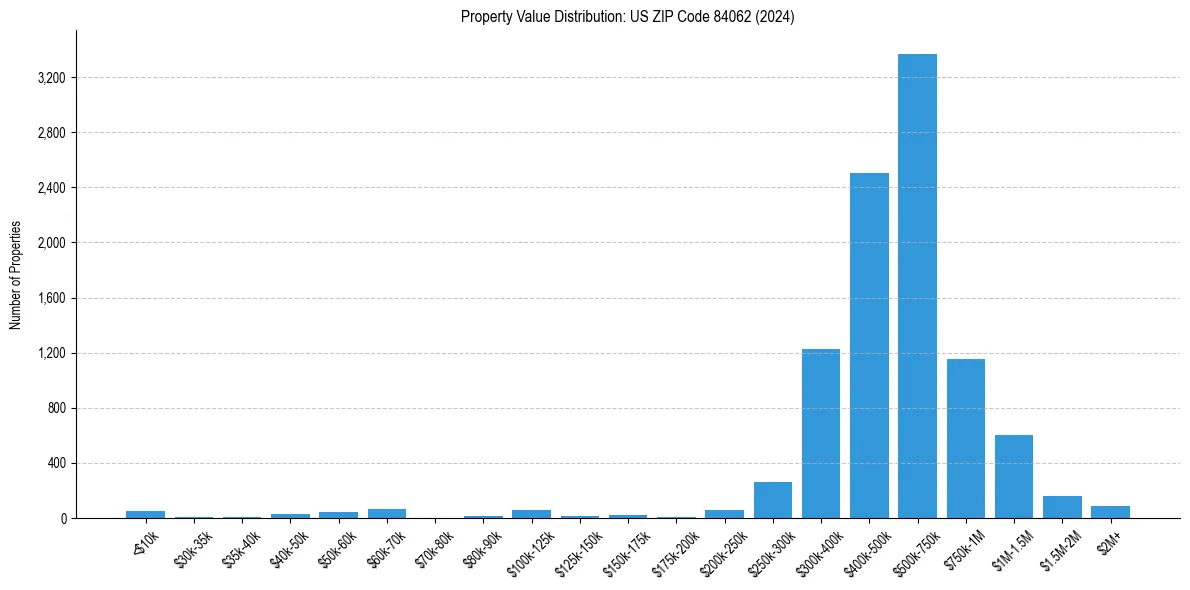Value Distribution for 