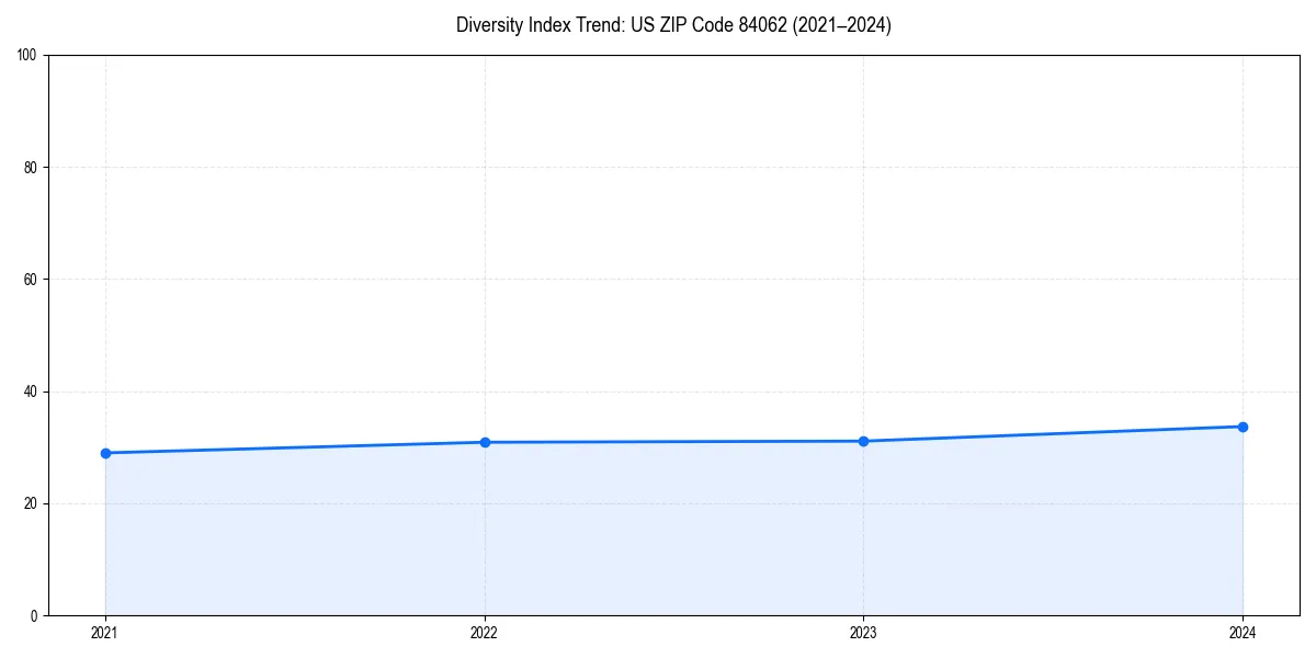 Line chart showing diversity index trends for 