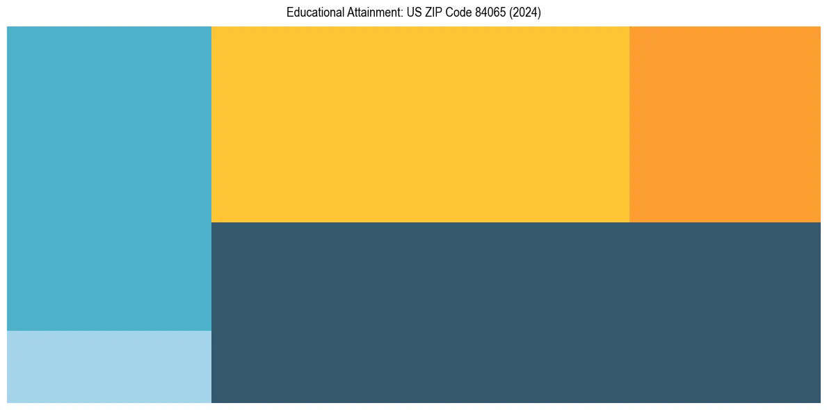 Education Treemap for  in 2024