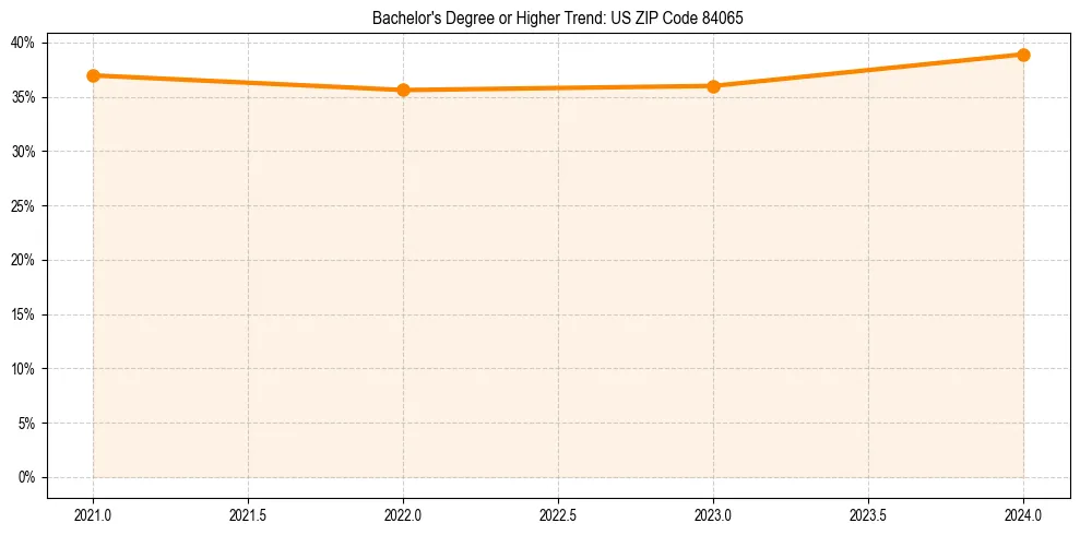 Trend chart showing bachelor degree growth in 