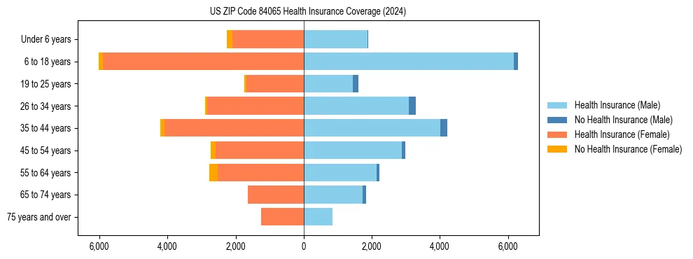 Health insurance pyramid for US ZIP Code 84065