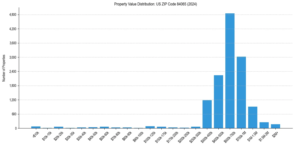 Value Distribution for 