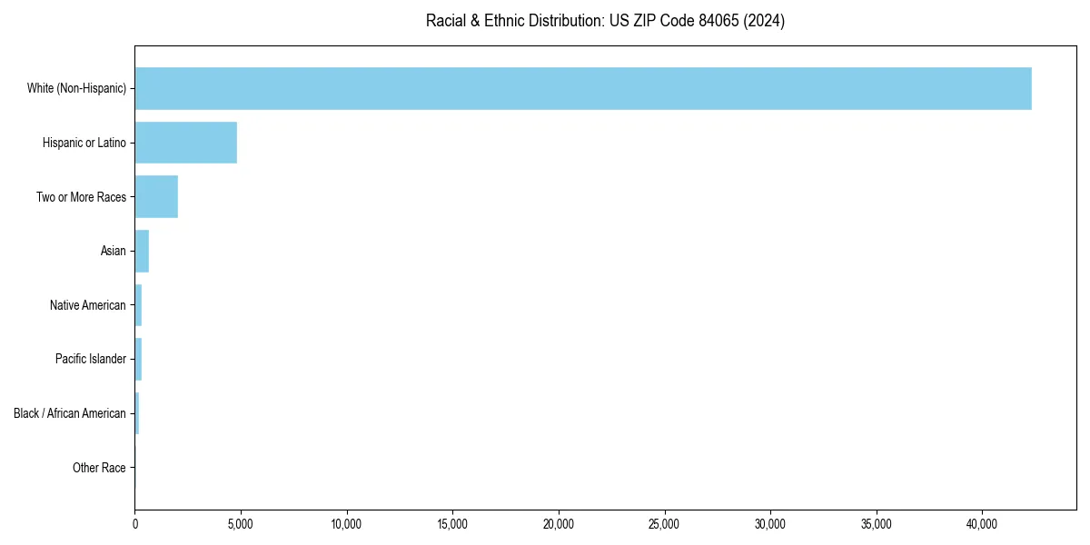 Bar chart showing racial distribution in  for 2024