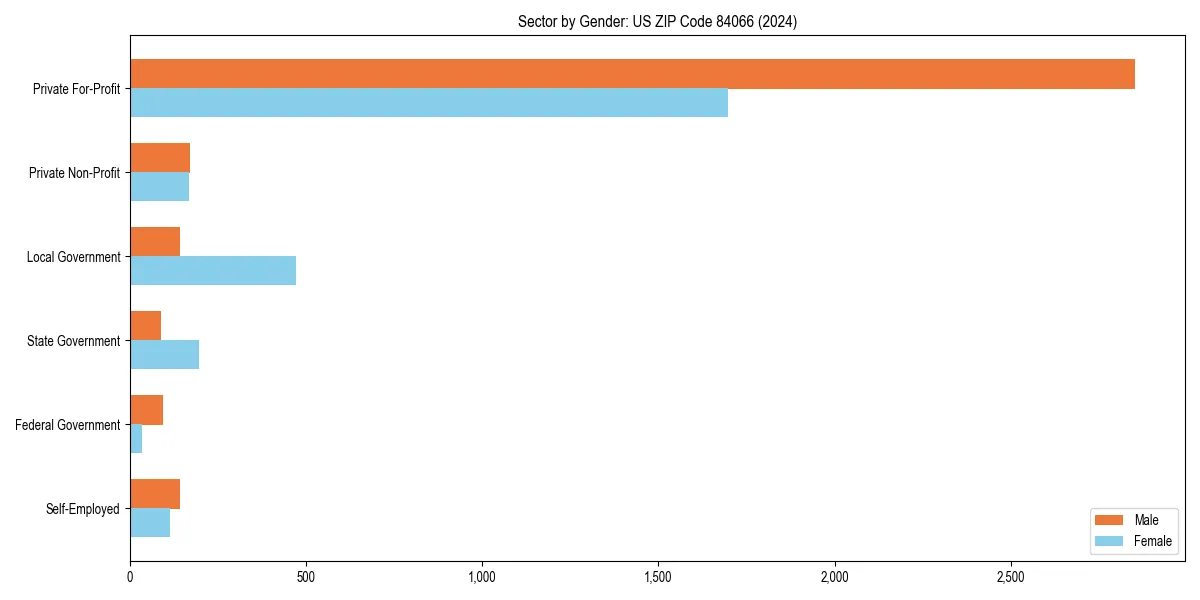 Employment sector breakdown by gender in 