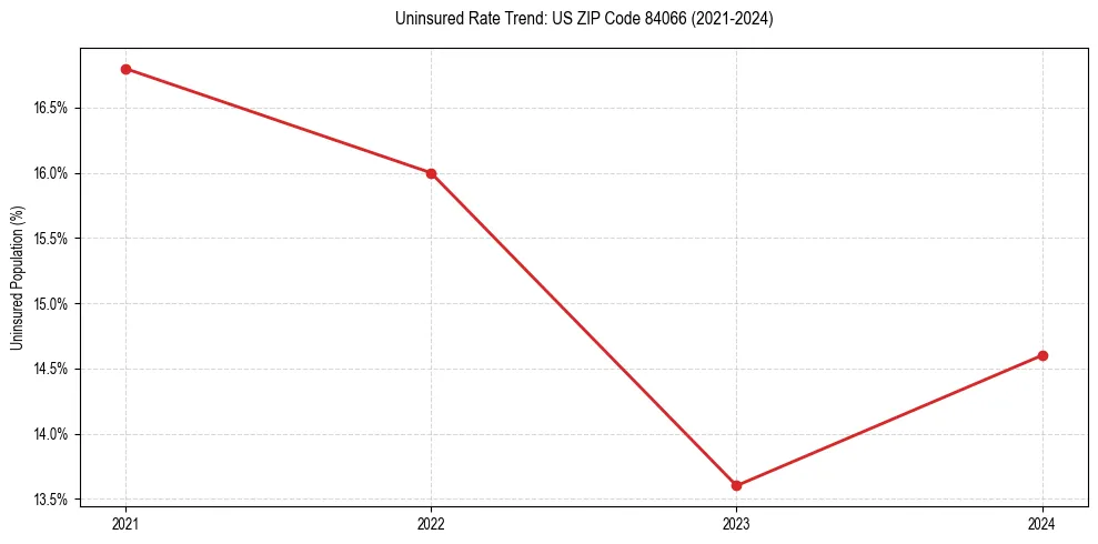 Uninsured trend chart for US ZIP Code 84066